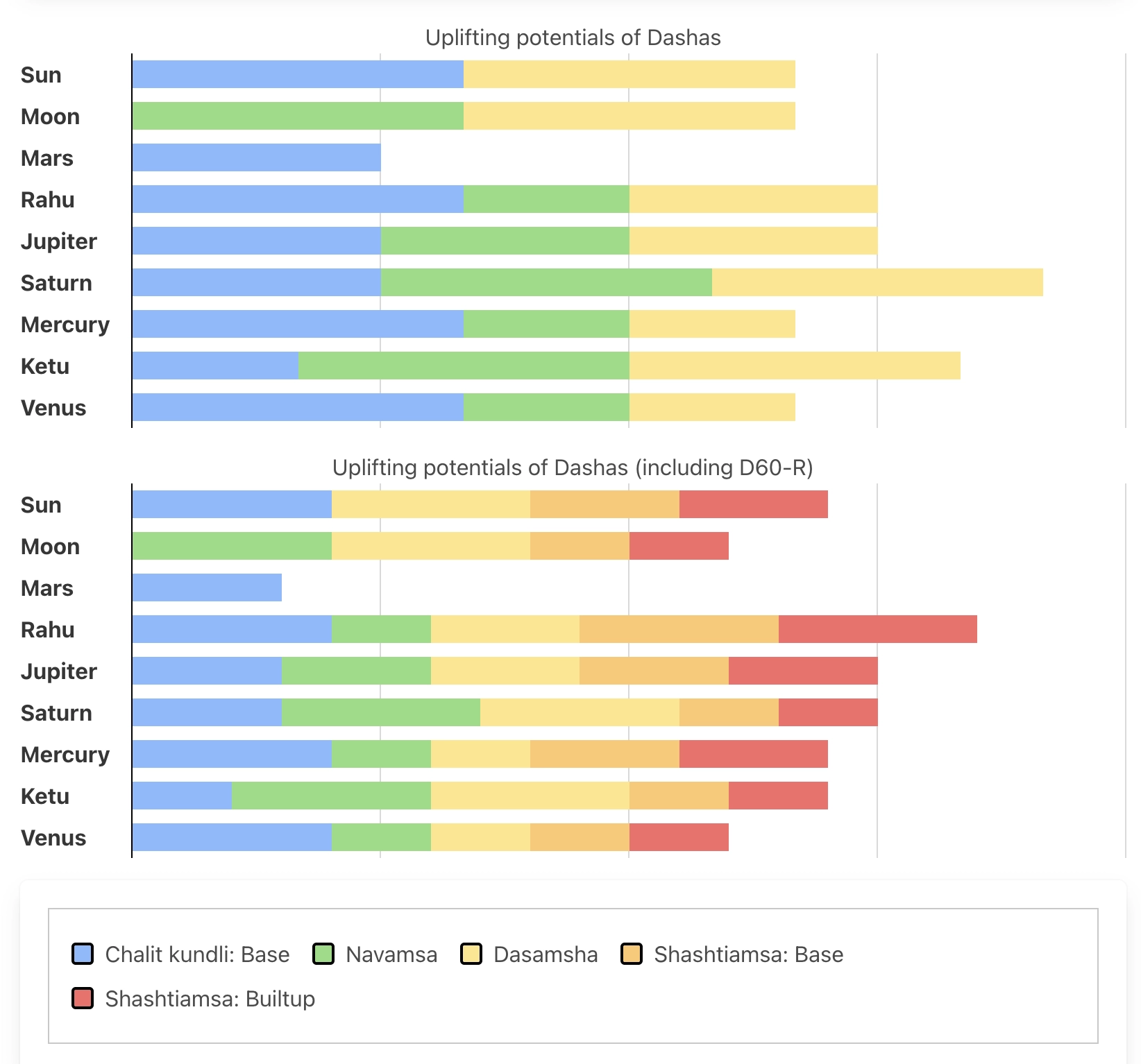 Free Mahadasha and Antardasha analysis & Mahadasha indicator