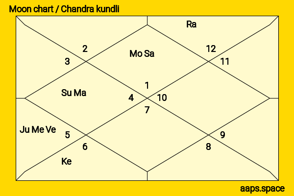 Arvind Kejriwal Birth Chart Aaps Space